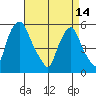 Money Island tide chart for Friday, April 14, 2023