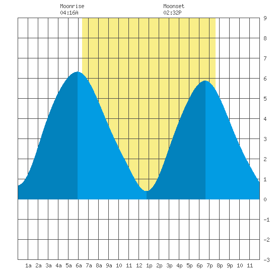 Money Island tide chart for Saturday, April 15, 2023