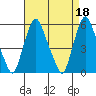 Money Island tide chart for Tuesday, April 18, 2023