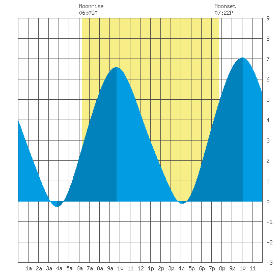 Money Island tide chart for Wednesday, April 19, 2023