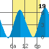 Money Island tide chart for Wednesday, April 19, 2023