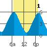 Money Island tide chart for Saturday, April 1, 2023