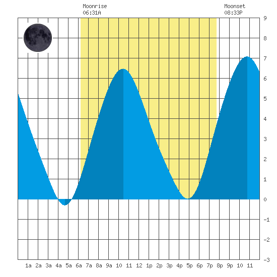 Money Island tide chart for Thursday, April 20, 2023