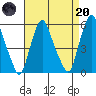 Money Island tide chart for Thursday, April 20, 2023