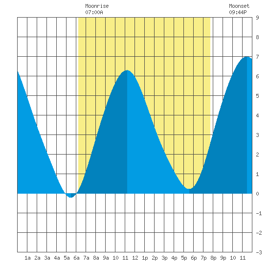 Money Island tide chart for Friday, April 21, 2023