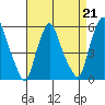 Money Island tide chart for Friday, April 21, 2023