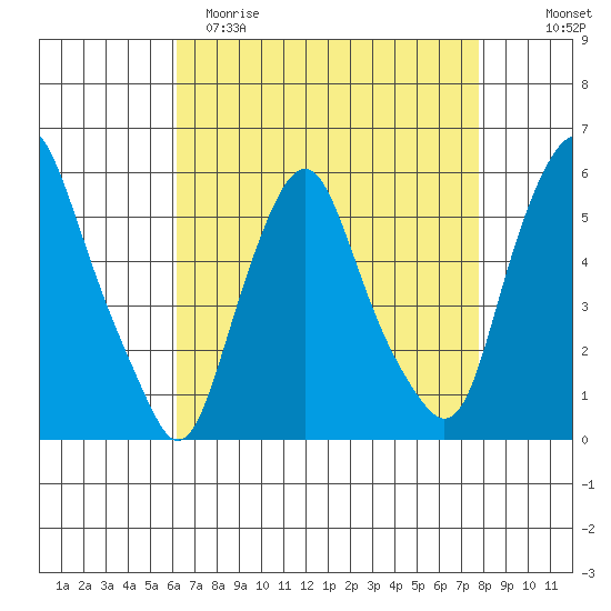 Money Island tide chart for Saturday, April 22, 2023
