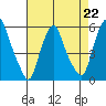 Money Island tide chart for Saturday, April 22, 2023