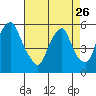 Money Island tide chart for Wednesday, April 26, 2023