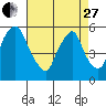 Money Island tide chart for Thursday, April 27, 2023
