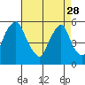 Money Island tide chart for Friday, April 28, 2023