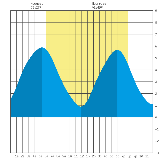 Money Island tide chart for Saturday, April 29, 2023