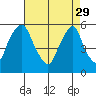 Money Island tide chart for Saturday, April 29, 2023