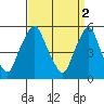 Money Island tide chart for Sunday, April 2, 2023