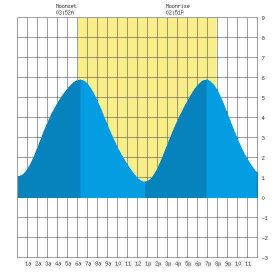 Money Island tide chart for Sunday, April 30, 2023