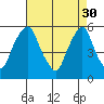 Money Island tide chart for Sunday, April 30, 2023