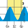 Money Island tide chart for Monday, April 3, 2023