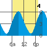 Money Island tide chart for Tuesday, April 4, 2023