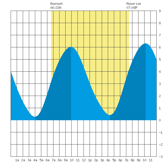 Money Island tide chart for Wednesday, April 5, 2023