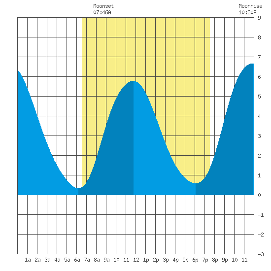 Money Island tide chart for Saturday, April 8, 2023