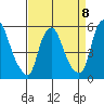 Money Island tide chart for Saturday, April 8, 2023