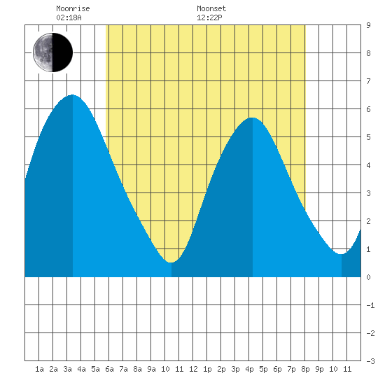Money Island tide chart for Friday, May 12, 2023