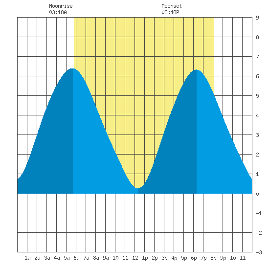Money Island tide chart for Sunday, May 14, 2023