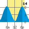 Money Island tide chart for Sunday, May 14, 2023