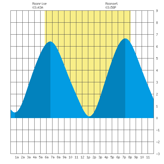 Money Island tide chart for Monday, May 15, 2023