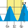 Money Island tide chart for Wednesday, May 17, 2023