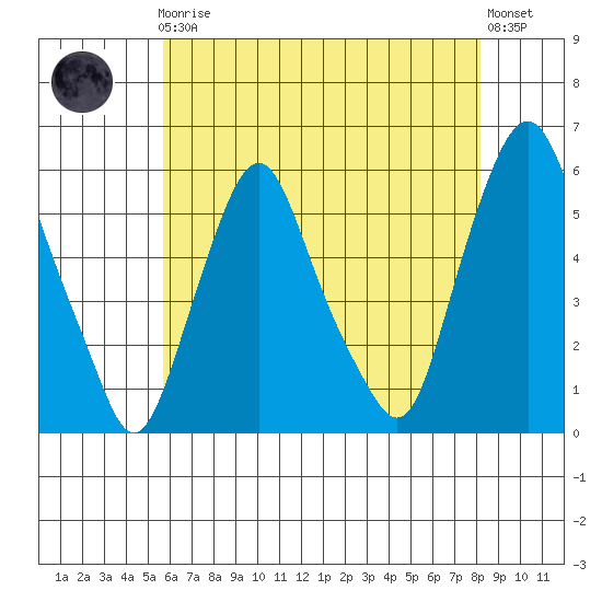 Money Island tide chart for Friday, May 19, 2023