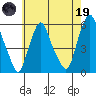 Money Island tide chart for Friday, May 19, 2023