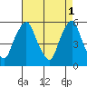 Money Island tide chart for Monday, May 1, 2023