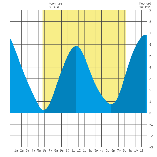 Money Island tide chart for Sunday, May 21, 2023