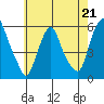 Money Island tide chart for Sunday, May 21, 2023