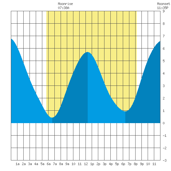 Money Island tide chart for Monday, May 22, 2023