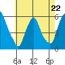 Money Island tide chart for Monday, May 22, 2023