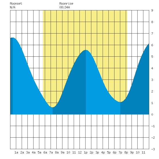 Money Island tide chart for Tuesday, May 23, 2023