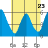 Money Island tide chart for Tuesday, May 23, 2023