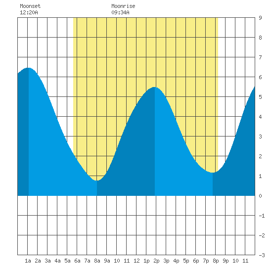 Money Island tide chart for Wednesday, May 24, 2023