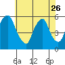 Money Island tide chart for Friday, May 26, 2023