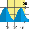 Money Island tide chart for Sunday, May 28, 2023