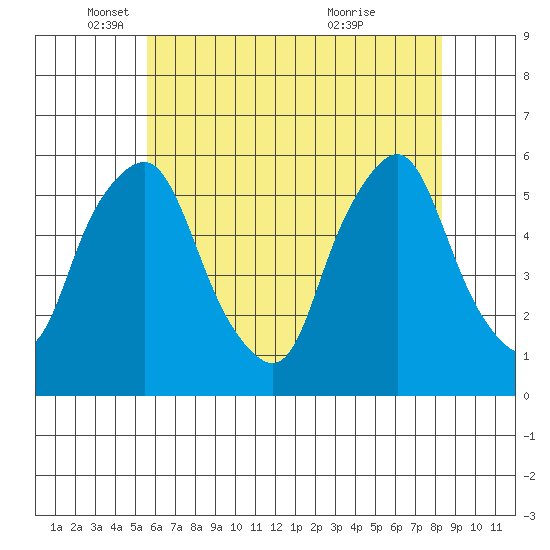 Money Island tide chart for Monday, May 29, 2023
