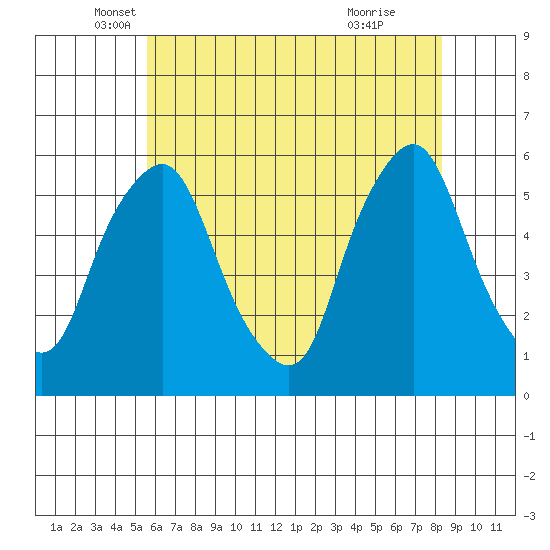 Money Island tide chart for Tuesday, May 30, 2023