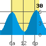 Money Island tide chart for Tuesday, May 30, 2023