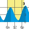 Money Island tide chart for Wednesday, May 3, 2023