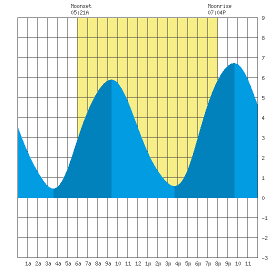 Money Island tide chart for Thursday, May 4, 2023