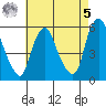Money Island tide chart for Friday, May 5, 2023