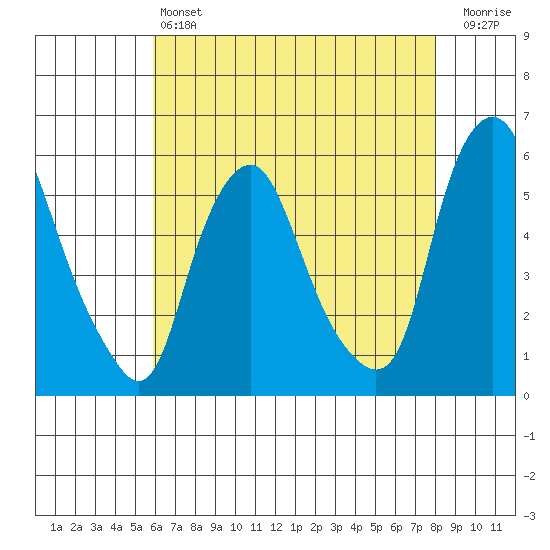 Money Island tide chart for Saturday, May 6, 2023