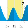 Money Island tide chart for Sunday, May 7, 2023